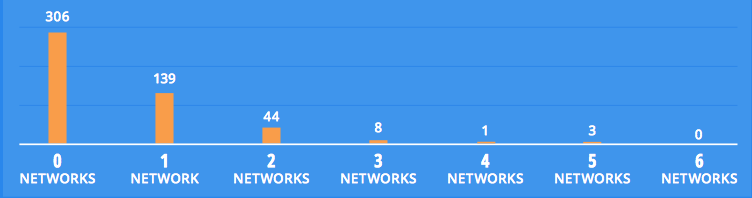 Исследование: как большой бизнес использует социальные сети Исследование: как большой бизнес использует социальные сети