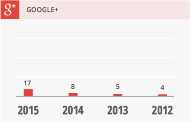Исследование: как большой бизнес использует социальные сети Исследование: как большой бизнес использует социальные сети