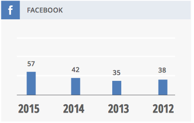 Исследование: как большой бизнес использует социальные сети Исследование: как большой бизнес использует социальные сети