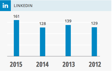 Исследование: как большой бизнес использует социальные сети Исследование: как большой бизнес использует социальные сети