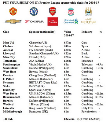 Реклама на футболках принесла английским футбольным клубам рекордный доход