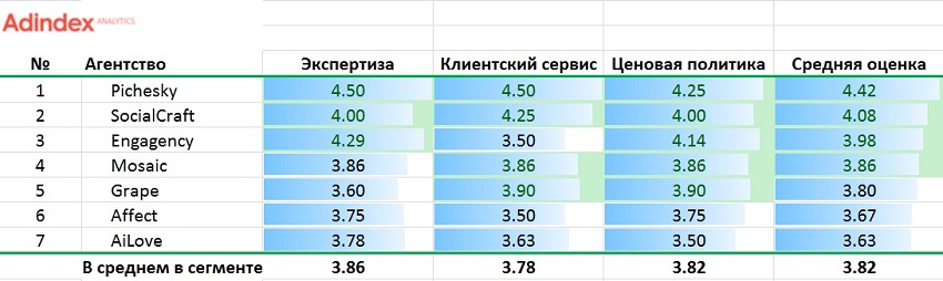 Рейтинг AdIndex: лучшие digital-агентства по продвижению продуктовых брендов Рейтинг AdIndex: лучшие digital-агентства по продвижению продуктовых брендов