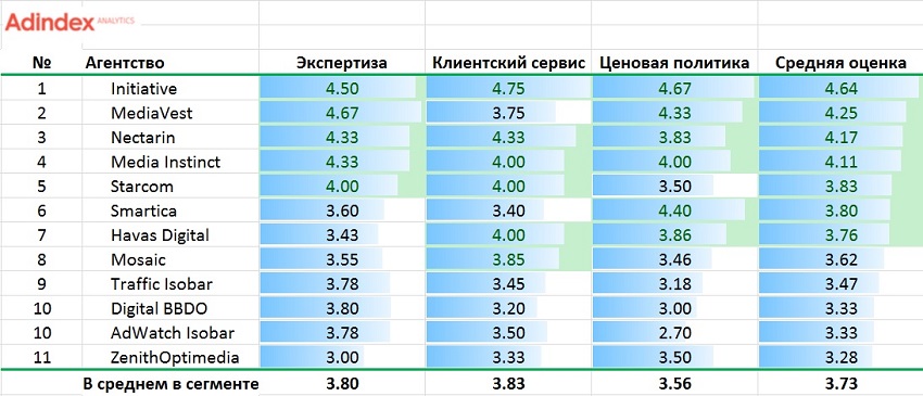 Рейтинг AdIndex: лучшие digital-агентства по продвижению продуктовых брендов Рейтинг AdIndex: лучшие digital-агентства по продвижению продуктовых брендов