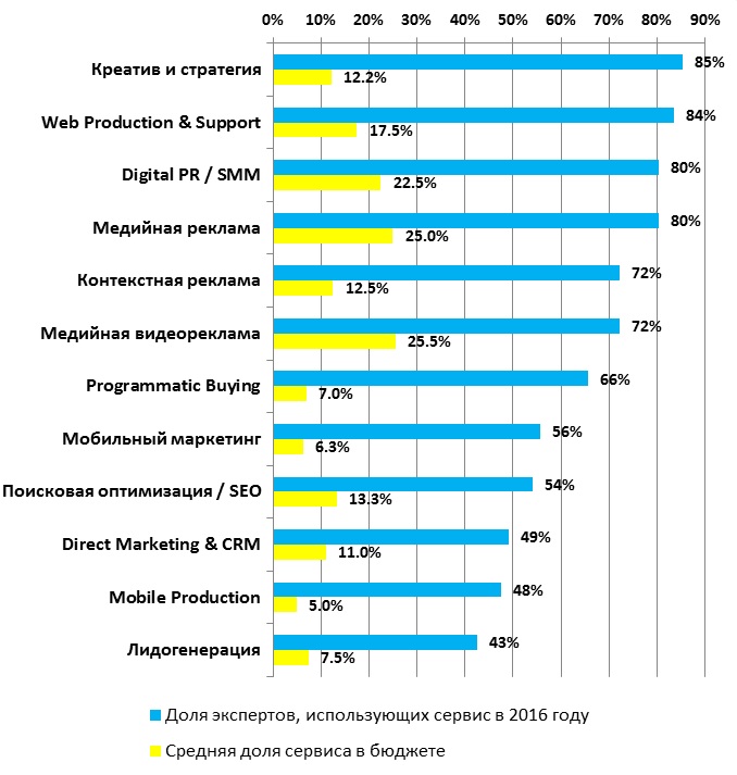 Рейтинг AdIndex: лучшие digital-агентства по продвижению продуктовых брендов Рейтинг AdIndex: лучшие digital-агентства по продвижению продуктовых брендов