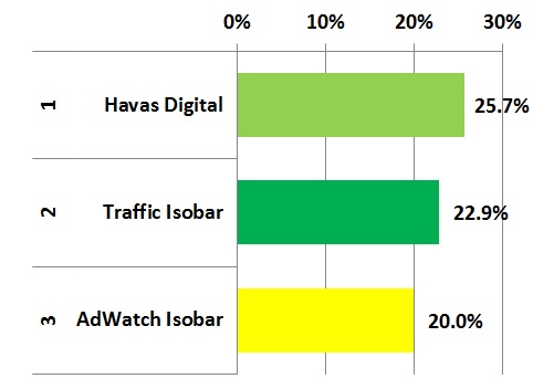Рейтинг AdIndex: лучшие digital-агентства по продвижению продуктовых брендов Рейтинг AdIndex: лучшие digital-агентства по продвижению продуктовых брендов