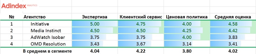 Рейтинг AdIndex: лучшие digital-агентства по продвижению продуктовых брендов Рейтинг AdIndex: лучшие digital-агентства по продвижению продуктовых брендов